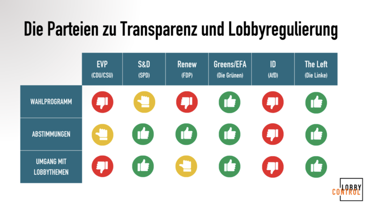Tabelle von Lobbycontrol: Welche Parteien haben Lobbyregulierung im Wahlprogramm, wie stimmen sie im EU-Parlament ab und wie gut sind sie im Umgang mit Lobbythemen? Dreimal "Daumen hoch" gibt es für die Grüne Fraktion.